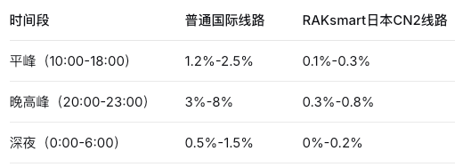 日本服务器评测