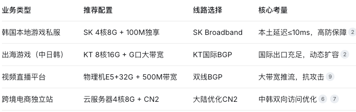 韩国首尔服务器性能测试
